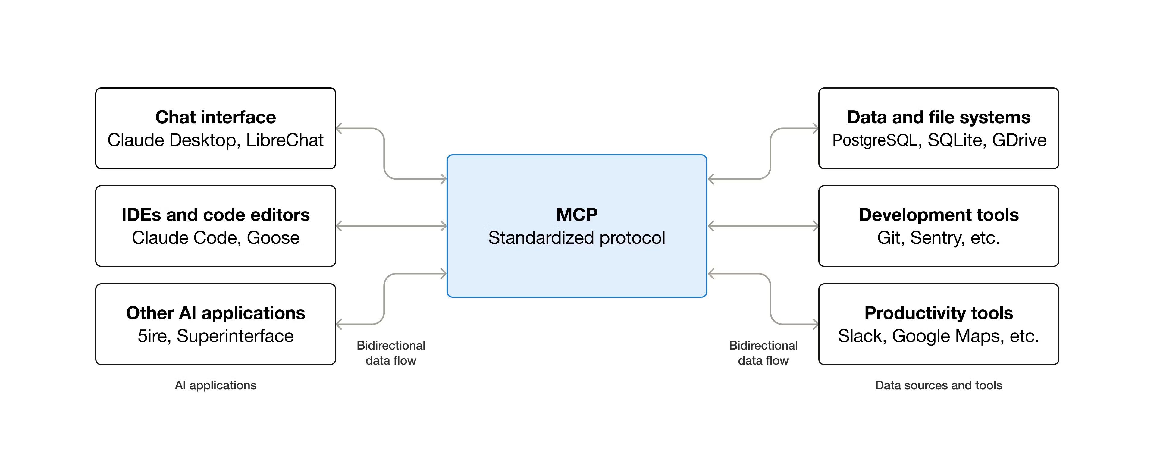 Simple Model Context Protocol diagram, credit: modelcontextprotocol.io
