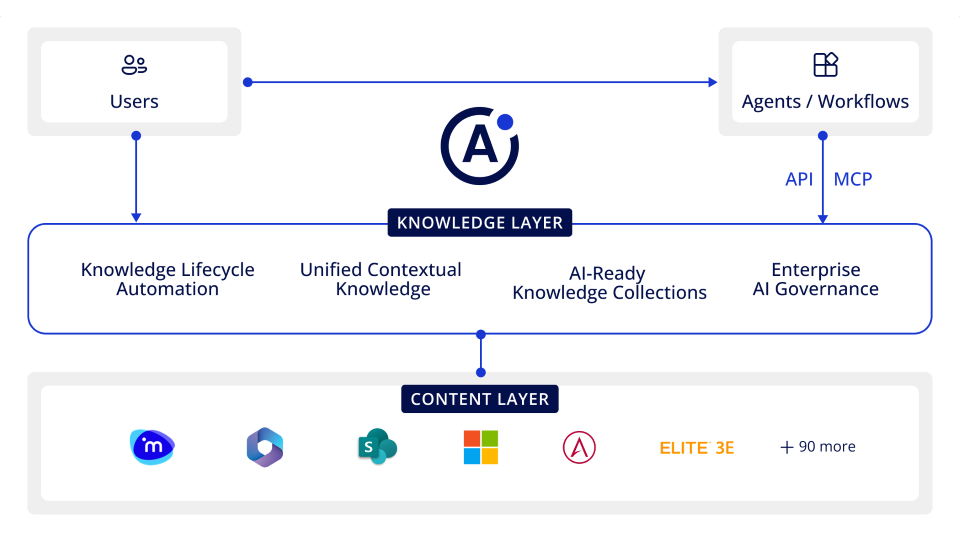 Atlas is the knowledge layer