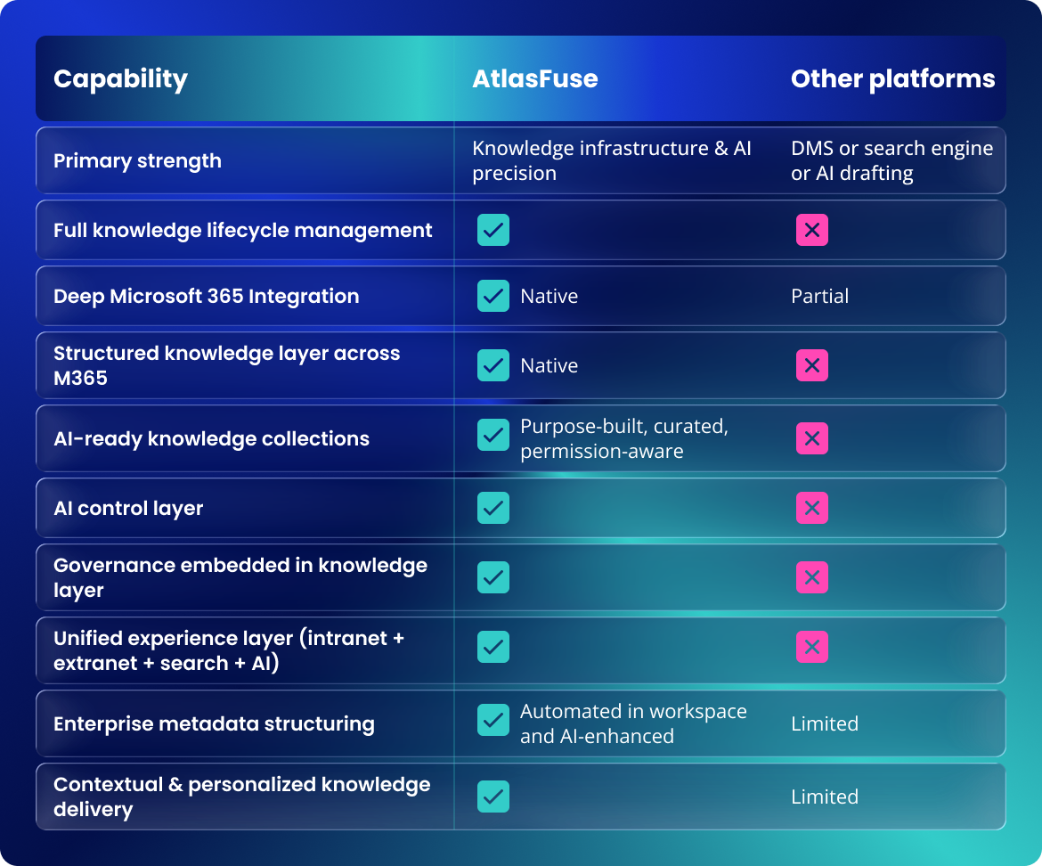 Comparison chart (Atlas vs other platforms)