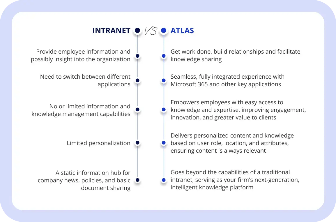 Intranet vs Atlas
