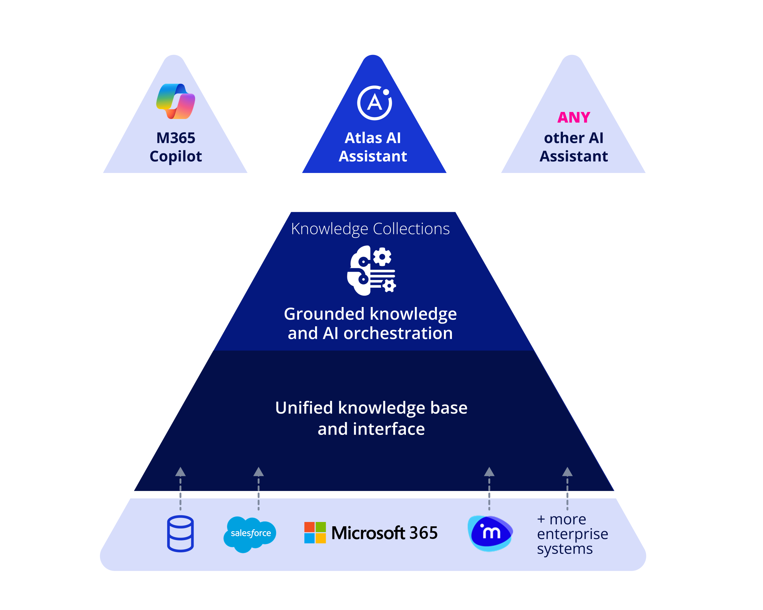 Gold standard for AI responses