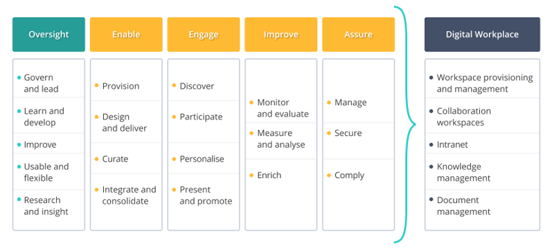 Capability map document management system