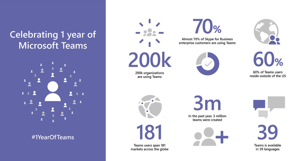 Celebrating 1 year of Microsoft Teams