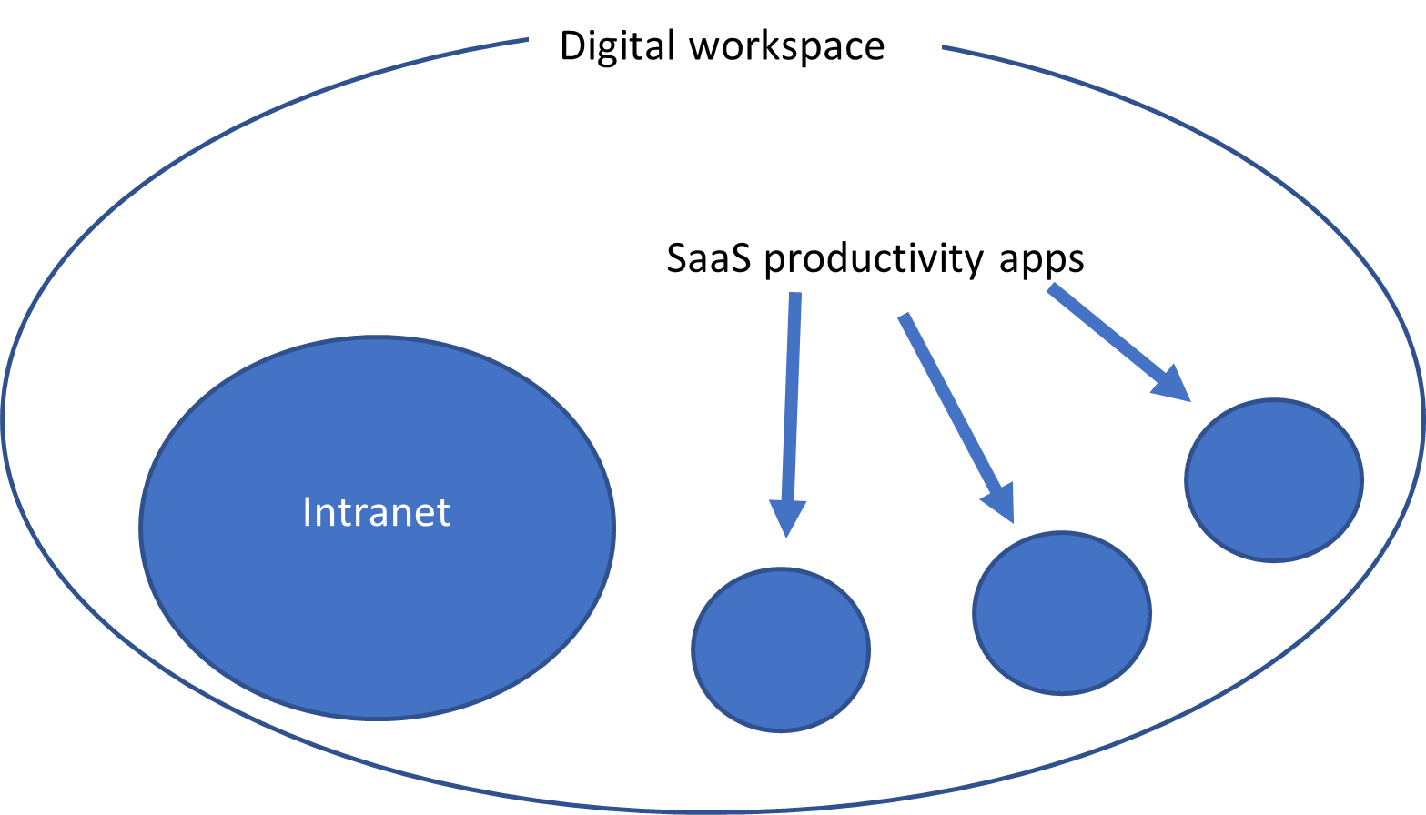 A diagram showing how an intranet sits within a digital workspace. The intranet sits alongside all productivity apps within the digital workspace.