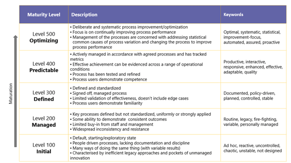 The Microsoft 365 Maturity Model