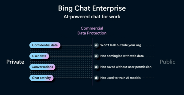 Bing Chat Enterprise Commercial Privacy model