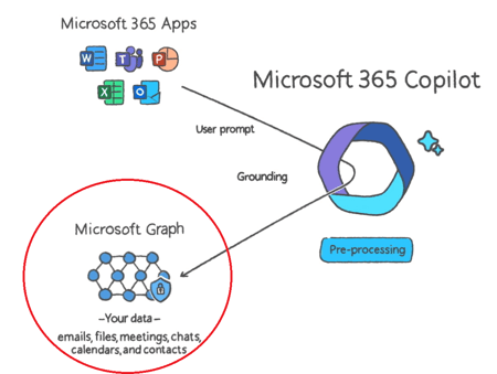 Microsoft 365 Copilot Graph Query
