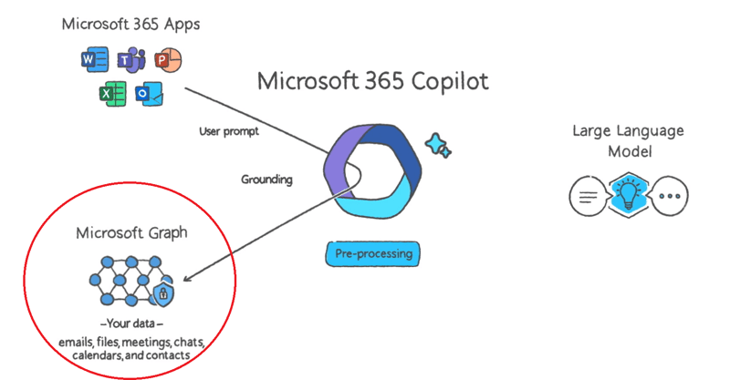 Copilot Queries the Microsoft Graph