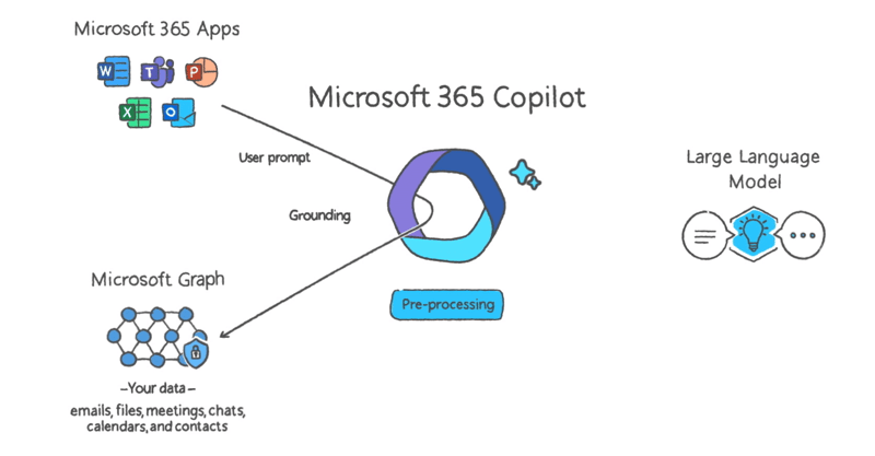 Microsoft 365 Copilot processes and grounds your prompt to structure it and apply context