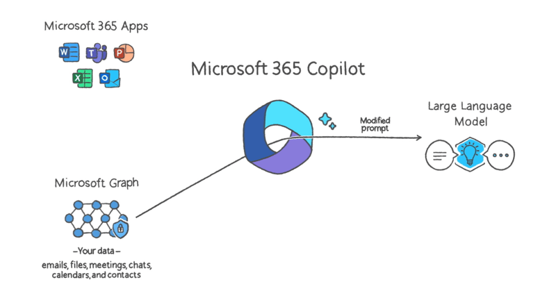 Microsoft 365 Copilot combines the prompt with your data before sending the fully enhance prompt to LLM such as ChapGPT