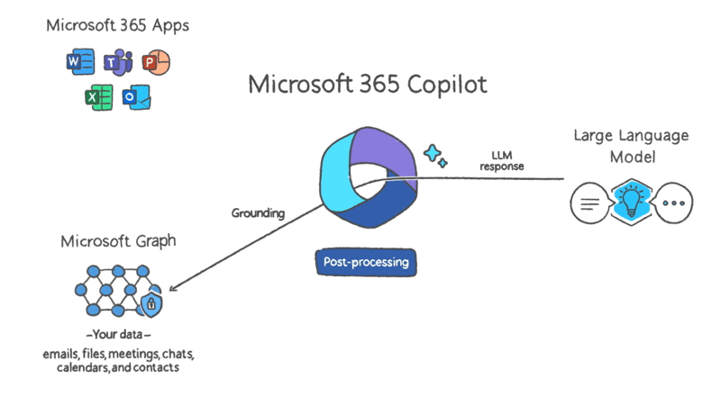 When the response comes back, it is processed by Microsoft 365 Copilot first, before being sent to the user in the originating app