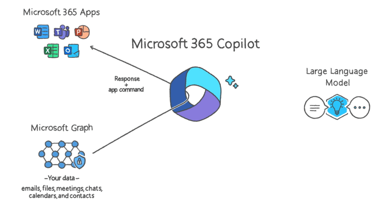 Microsoft 365 Copilot ensure that relevant data is combined within the response, as well as instructions (commands) to the app.