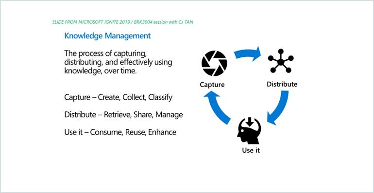 Model explaining the process of knowledge management png