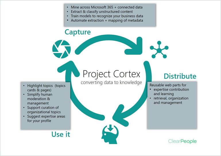 Project-Cortex-converting-data-to-knowledge