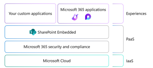 SharePoint Embedded high level architecture