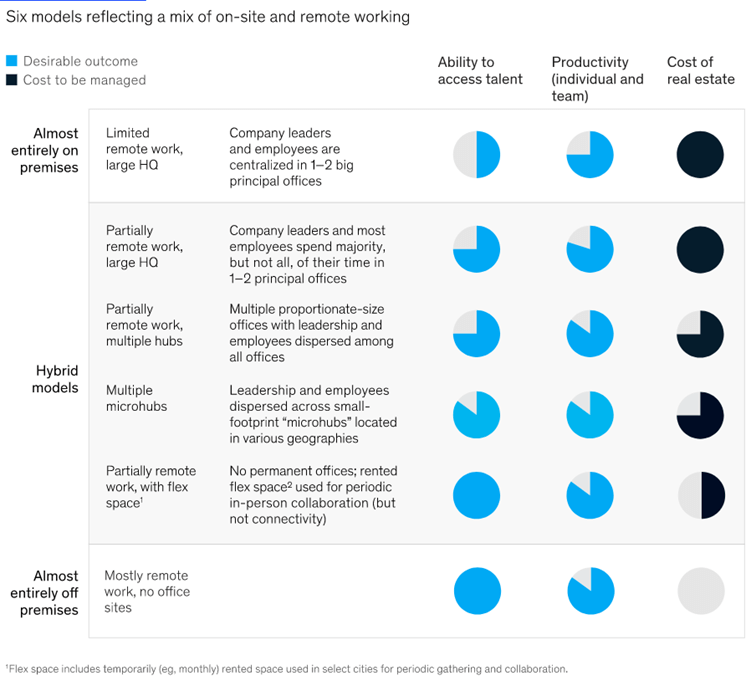 Six models reflecting a mix of on-site and remote working