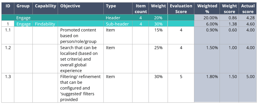 Table of weightings by capabilities and scales