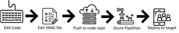 CI CD process YAML screenshot