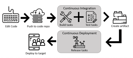 CI CD process screenshot