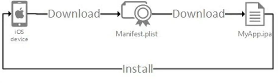 Manifest to download and install the app through the IPA file