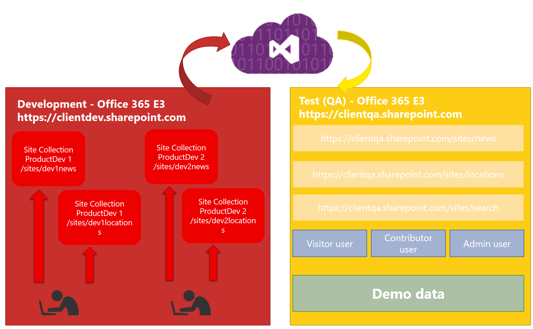 SharePoint Online model