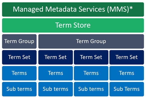 SharePoint Term Store Hierarchy diagram