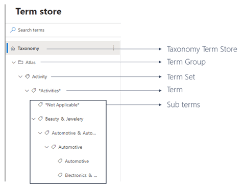 Term store groups, sets and terms