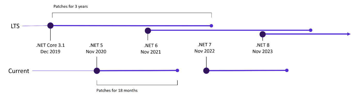 net core 3.1 out of long term support