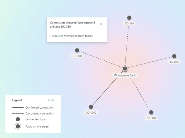 Viva Topics AI forms connections between topics.