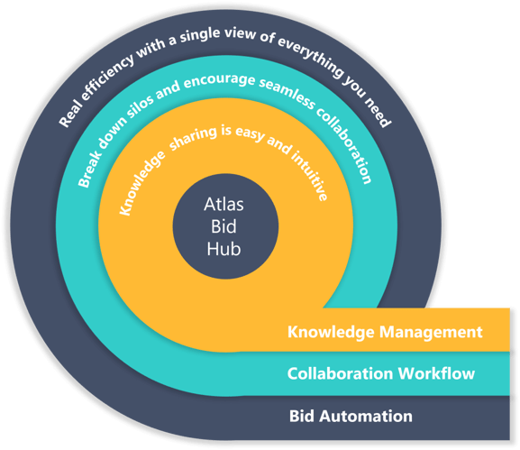 Atlas Bid Hub for Web