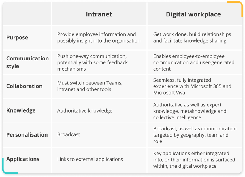 Intranet vs Digital Workplace comparison
