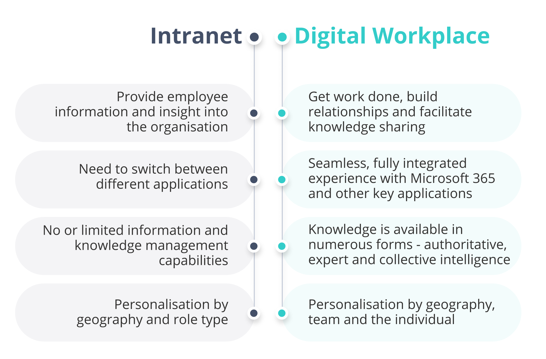 Intranet vs Digital Workplace illustration