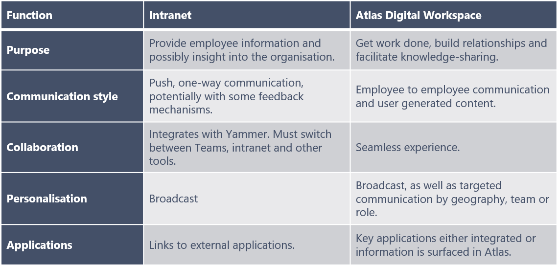 Intranet vs Digital Workspace