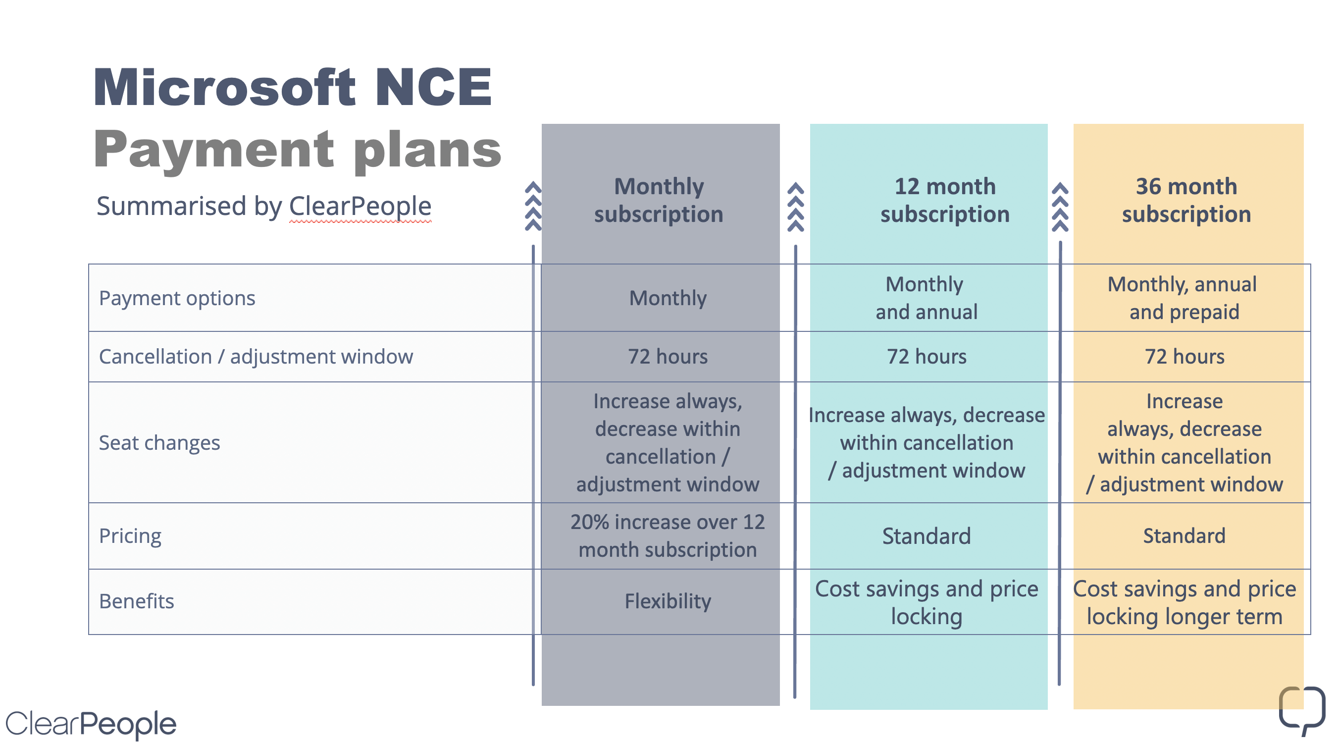 Microsoft New Commerce Experience payment plans summary by ClearPeople