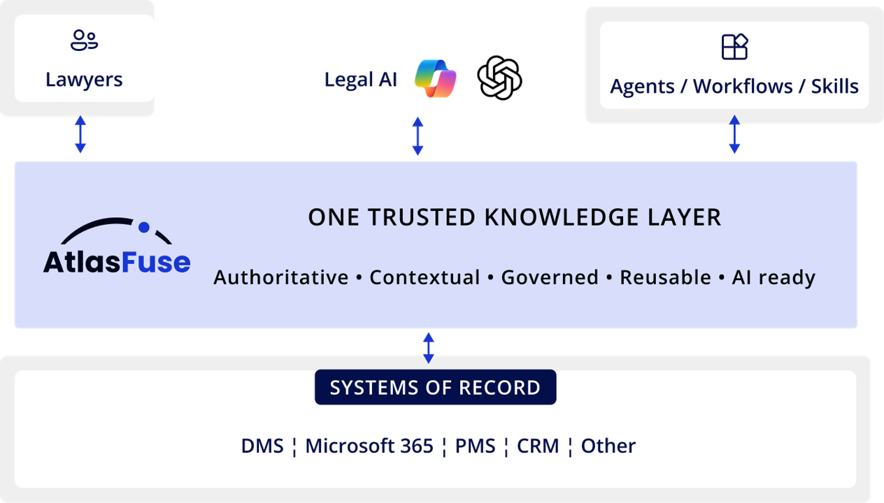 Trusted knowledge infrastructure for Copilot and legal AI