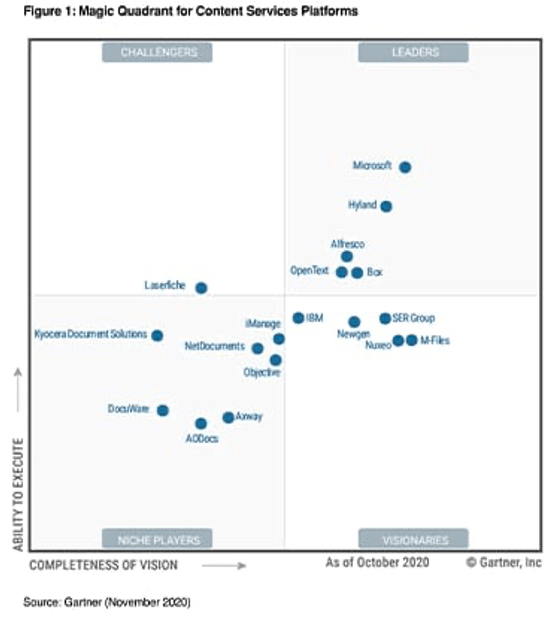 content services plaforms magic quadrant