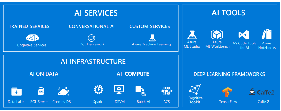 AI services in Microsoft Azure