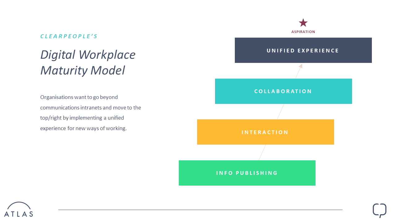 Digital Workplace Maturity Model