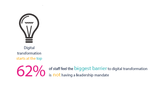 62% of staff in construction and engineering sectors feel the biggest barrier to digital transformation is not having a leadership mandate