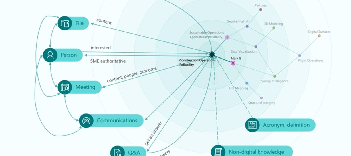 Project Cortex is a foundation technology used by the Atlas Knowledge Productivity Platform