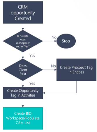 Atlas APEX extension process